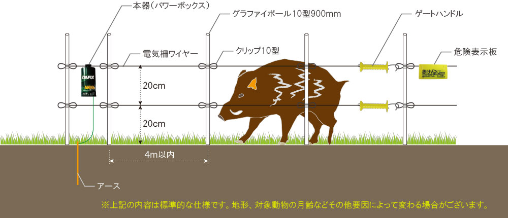 イノシシ 猪 電気柵 フェンス ファームエイジ株式会社 電気柵を用いた放牧 野生動物対策で持続可能な未来へ